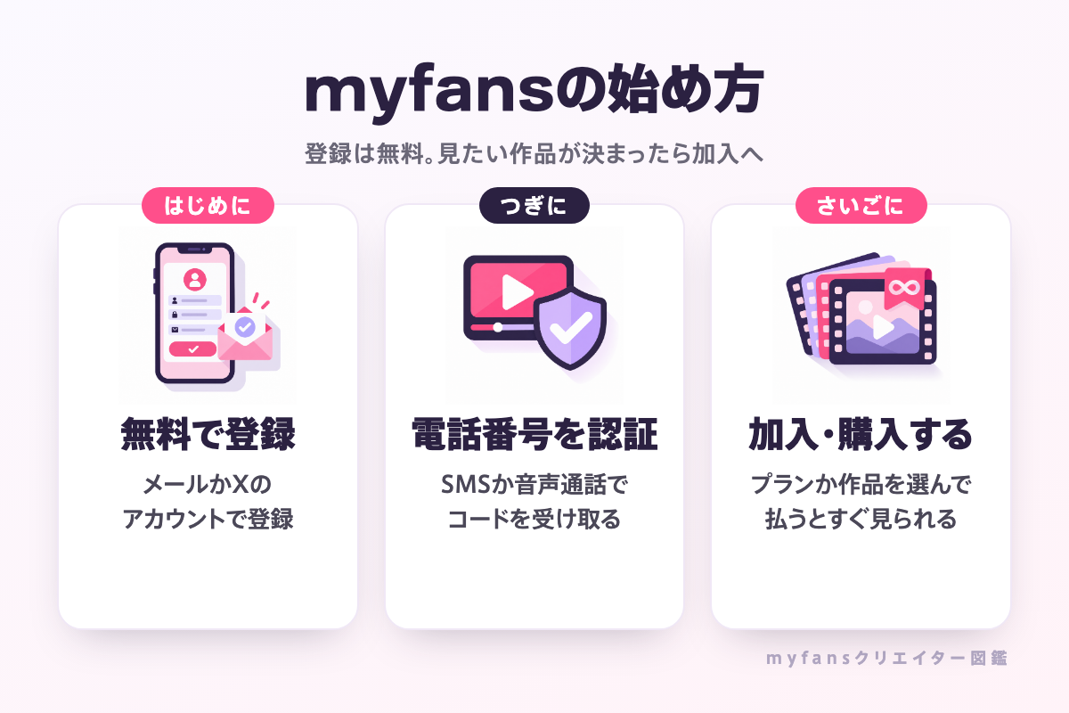 myfansの始め方（無料で登録・電話番号を認証・加入または購入）