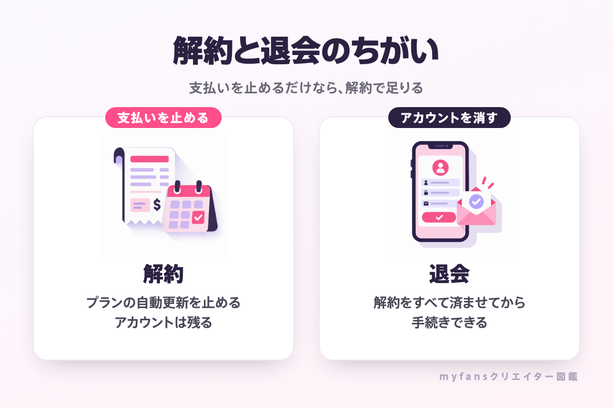 myfansの解約と退会の違い（解約は支払いを止める、退会はアカウントを消す）
