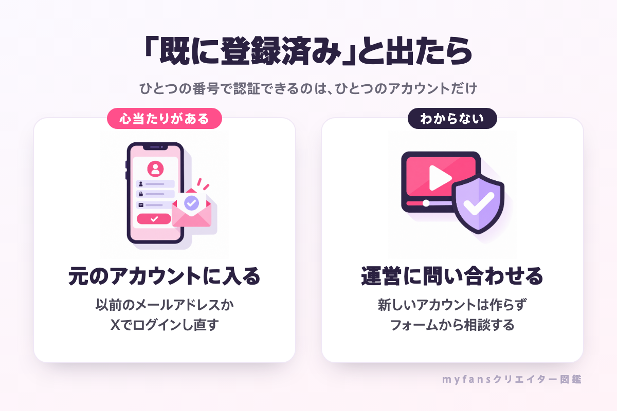 「既に登録済み」と出たときの対処（心当たりがあれば元のアカウントに入る、わからなければ問い合わせる）