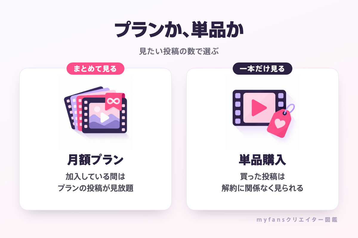月額プランと単品購入の違い（まとめて見るならプラン、1本だけなら単品）